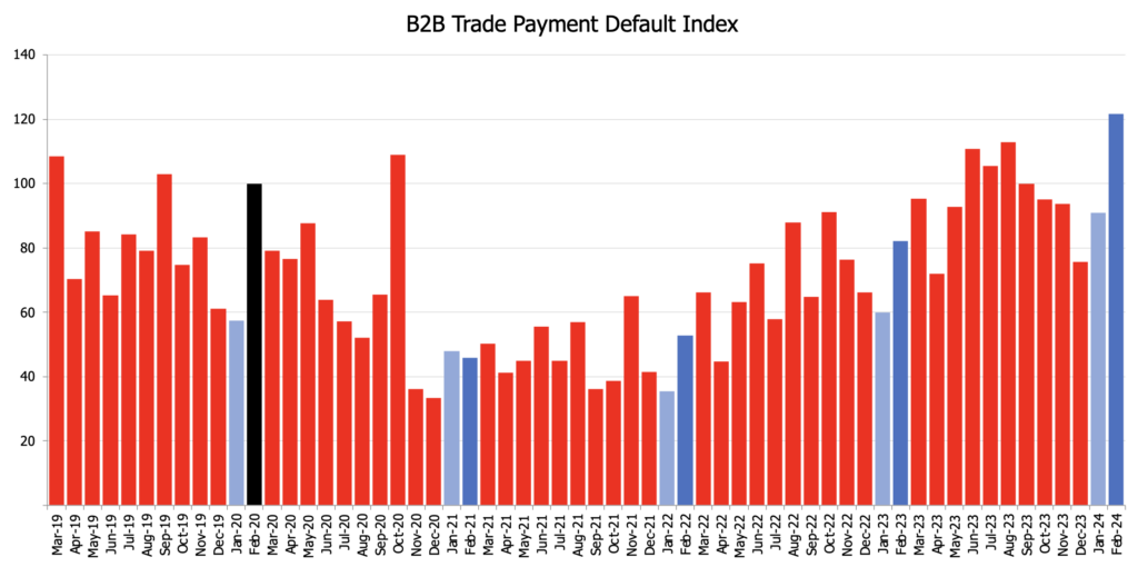 B2B Trade Payment Default Index Graph (March 2019 – Feb 2024)